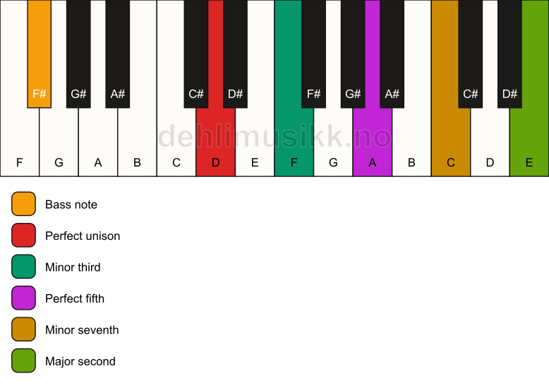 Piano keyboard showing the notes for a D m9/F# chord