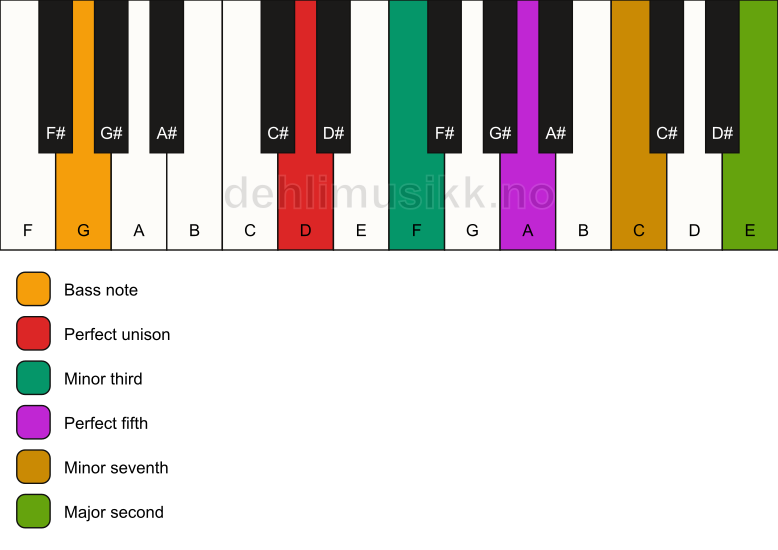 Piano keyboard showing the notes for a D m9/G chord