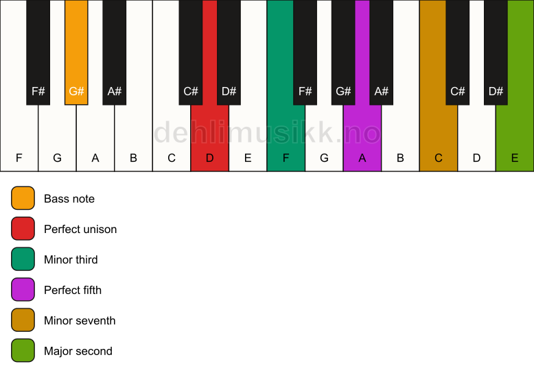 Piano keyboard showing the notes for a D m9/G# chord