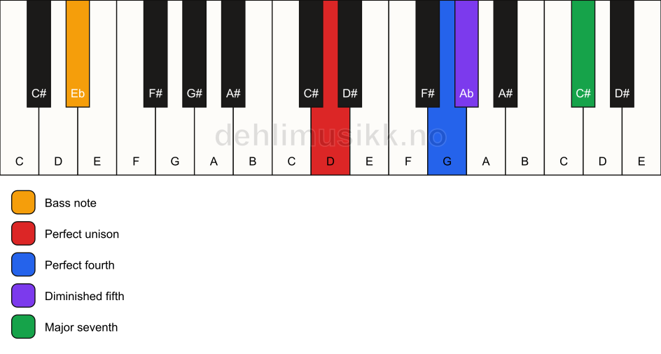 Piano keyboard showing the notes for a D maj11(b5)(sus4)/Eb chord