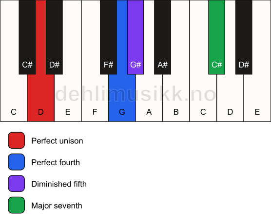 Piano keyboard showing the notes for a D maj11(b5)(sus4) chord