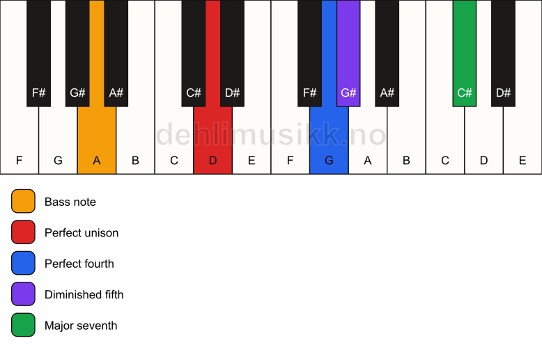 Piano keyboard showing the notes for a D maj11(b5)(sus4)/A chord