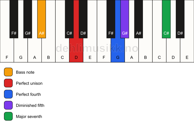 Piano keyboard showing the notes for a D maj11(b5)(sus4)/A# chord