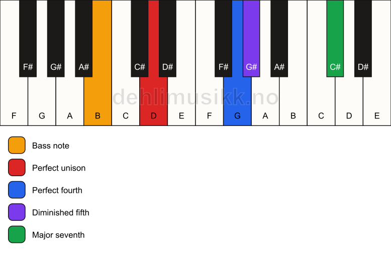 Piano keyboard showing the notes for a D maj11(b5)(sus4)/B chord