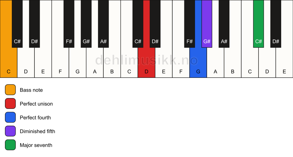 Piano keyboard showing the notes for a D maj11(b5)(sus4)/C chord