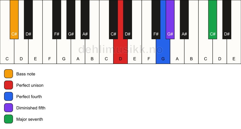 Piano keyboard showing the notes for a D maj11(b5)(sus4)/C# chord