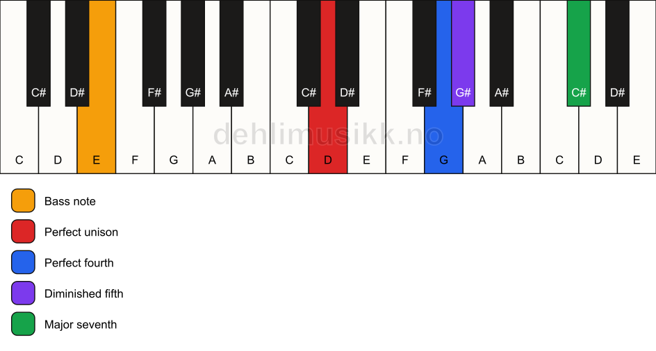 Piano keyboard showing the notes for a D maj11(b5)(sus4)/E chord