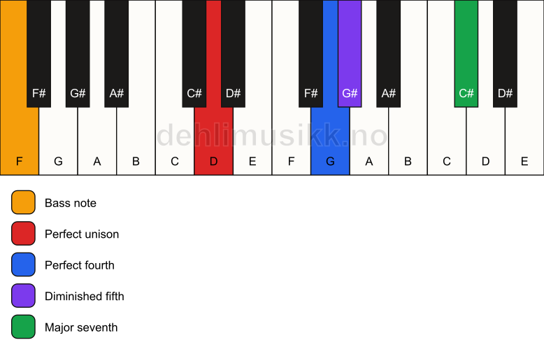 Piano keyboard showing the notes for a D maj11(b5)(sus4)/F chord