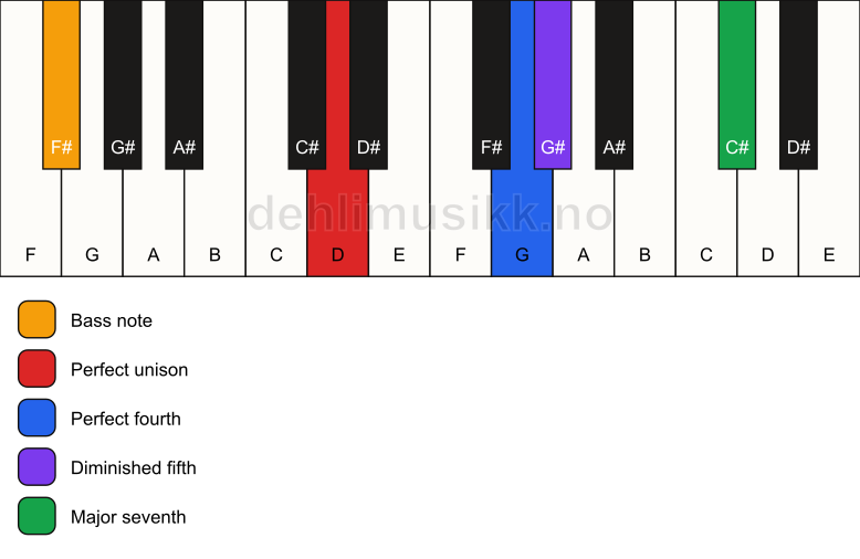 Piano keyboard showing the notes for a D maj11(b5)(sus4)/F# chord