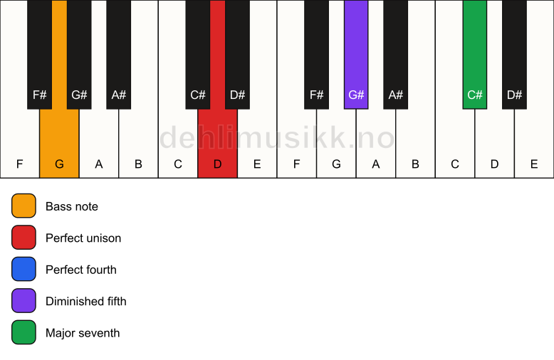 Piano keyboard showing the notes for a D maj11(b5)(sus4)/G chord
