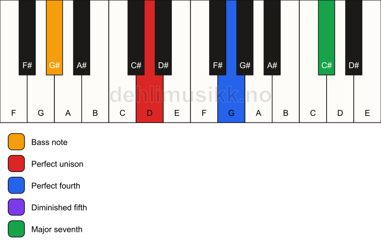 Piano keyboard showing the notes for a D maj11(b5)(sus4)/G# chord