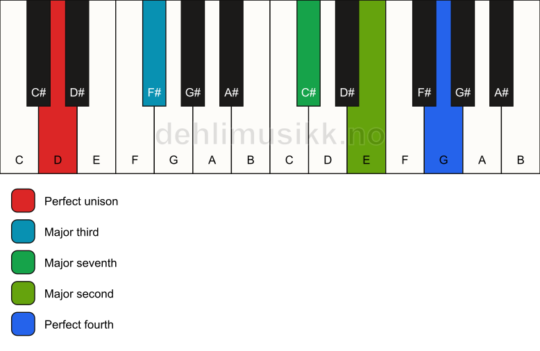 Piano keyboard showing the notes for a D maj11(no5) chord