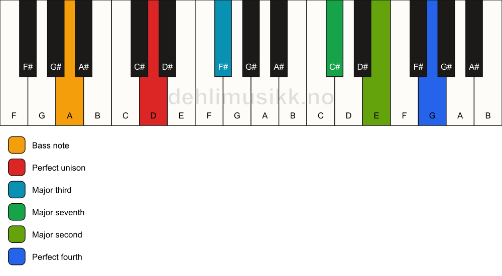 Piano keyboard showing the notes for a D maj11(no5)/A chord