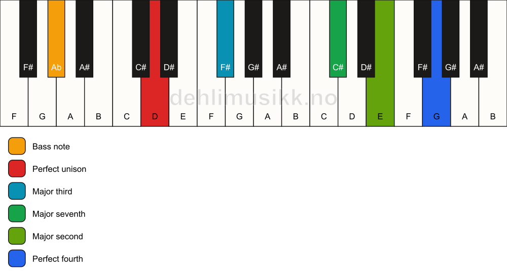 Piano keyboard showing the notes for a D maj11(no5)/Ab chord
