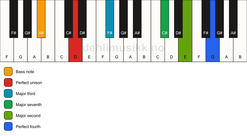 Piano keyboard showing the notes for a D maj11(no5)/A# chord