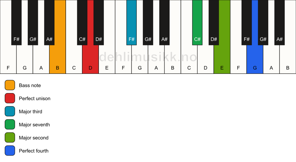 Piano keyboard showing the notes for a D maj11(no5)/B chord