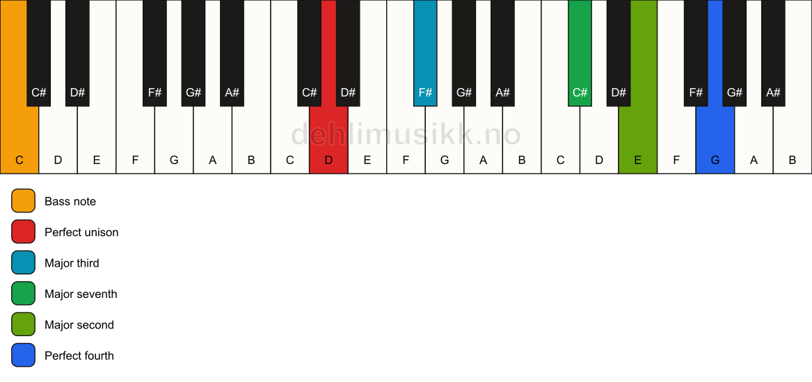 Piano keyboard showing the notes for a D maj11(no5)/C chord