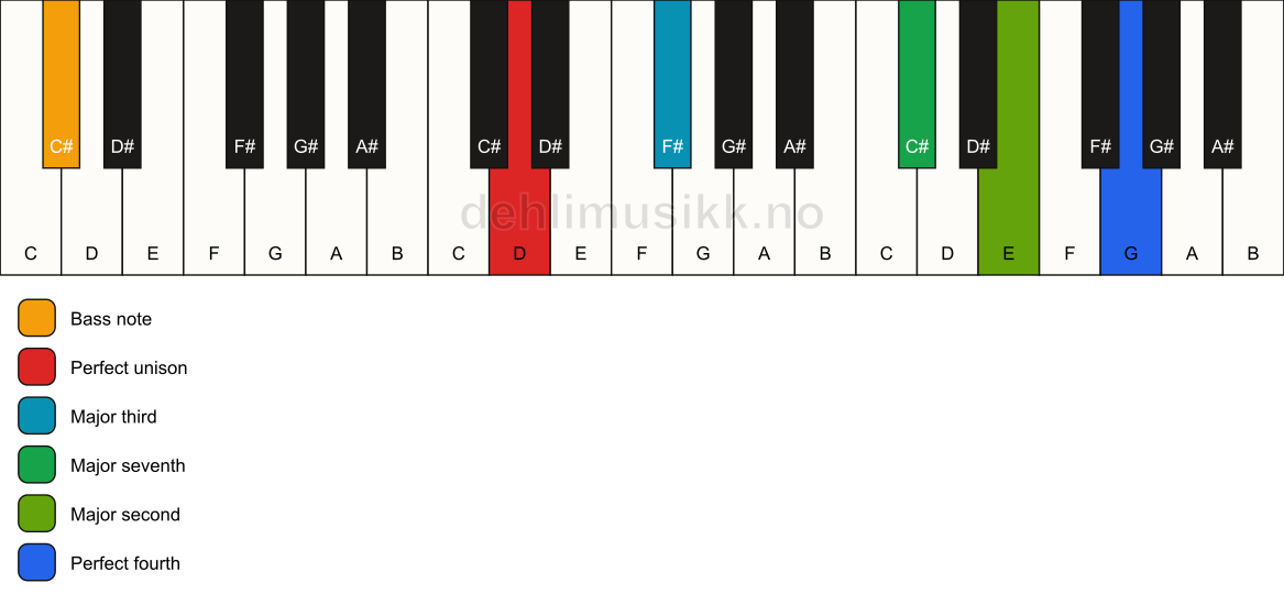 Piano keyboard showing the notes for a D maj11(no5)/C# chord
