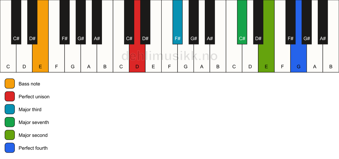 Piano keyboard showing the notes for a D maj11(no5)/E chord