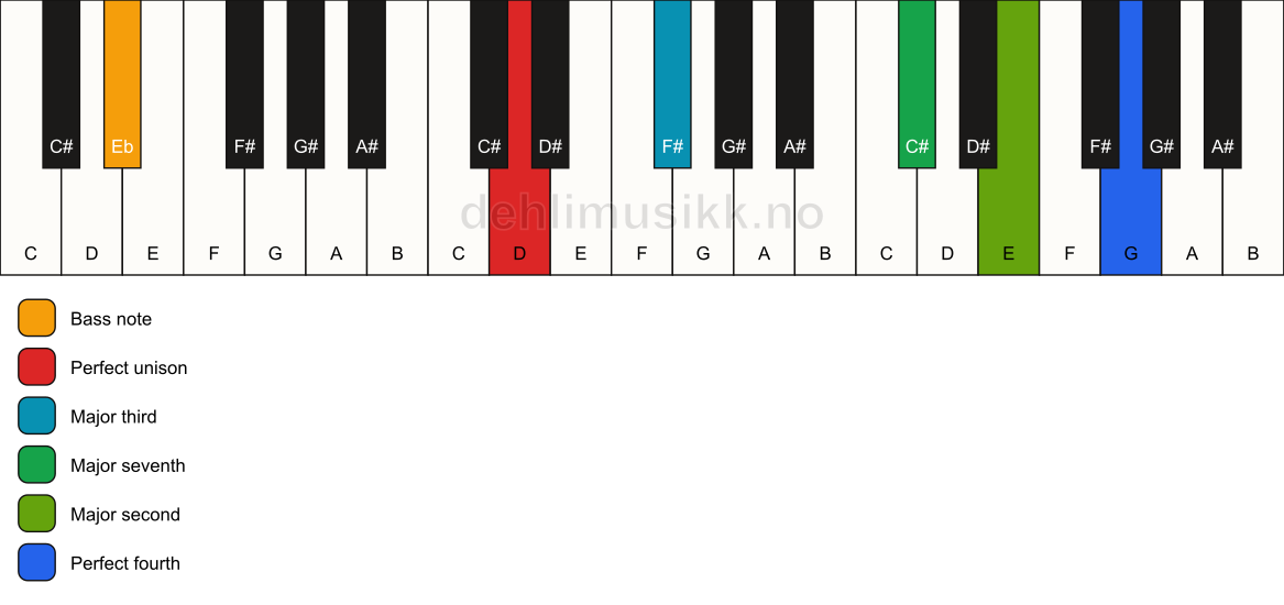 Piano keyboard showing the notes for a D maj11(no5)/Eb chord