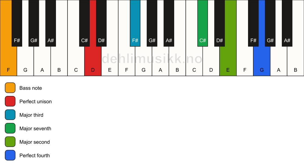 Piano keyboard showing the notes for a D maj11(no5)/F chord