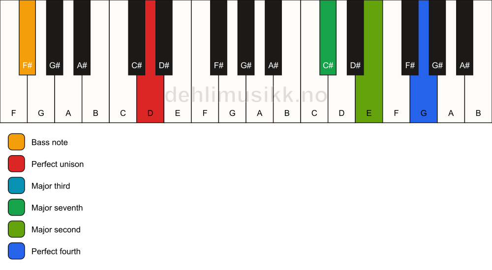 Piano keyboard showing the notes for a D maj11(no5)/F# chord