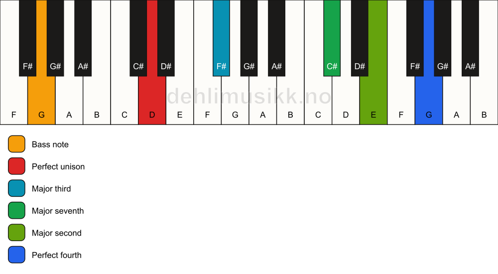 Piano keyboard showing the notes for a D maj11(no5)/G chord