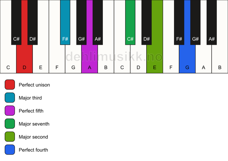 Piano keyboard showing the notes for a D maj11 chord