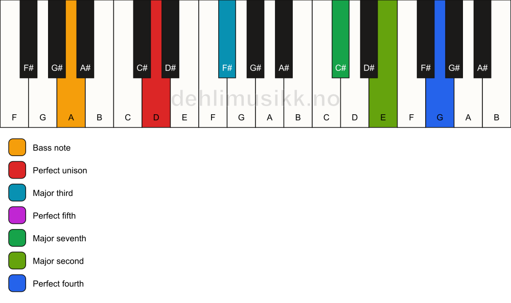 Piano keyboard showing the notes for a D maj11/A chord