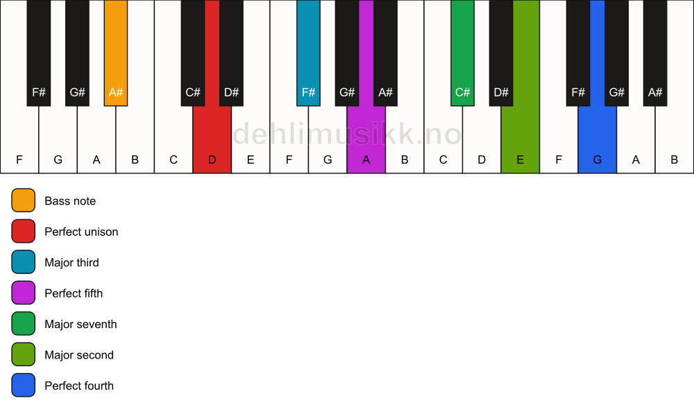 Piano keyboard showing the notes for a D maj11/A# chord