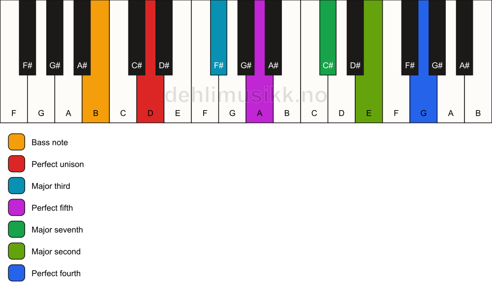 Piano keyboard showing the notes for a D maj11/B chord
