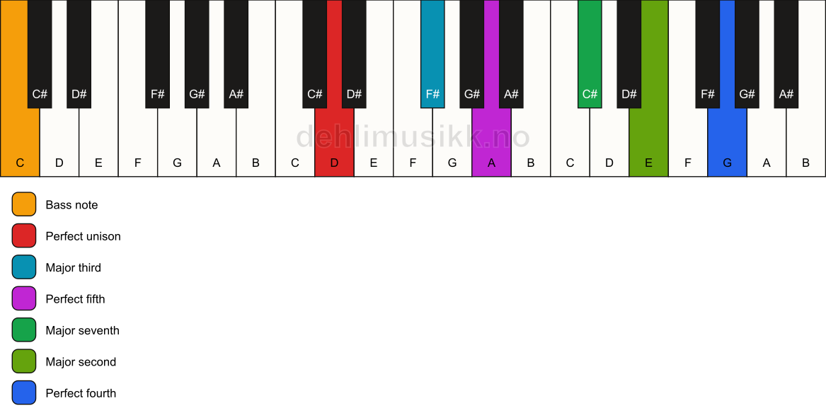 Piano keyboard showing the notes for a D maj11/C chord