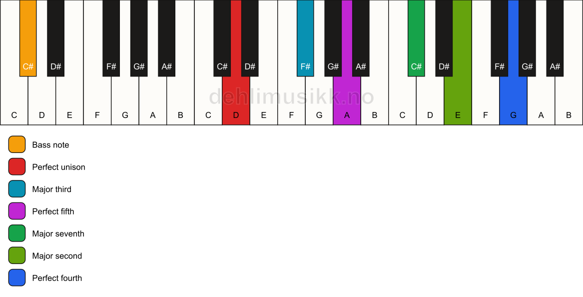 Piano keyboard showing the notes for a D maj11/C# chord
