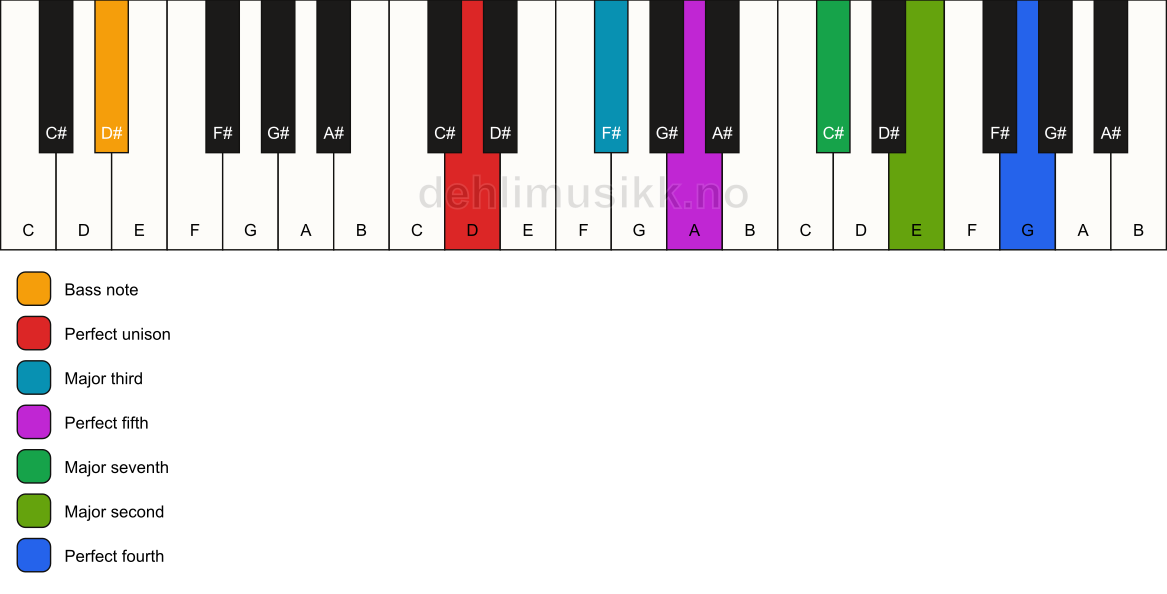 Piano keyboard showing the notes for a D maj11/D# chord