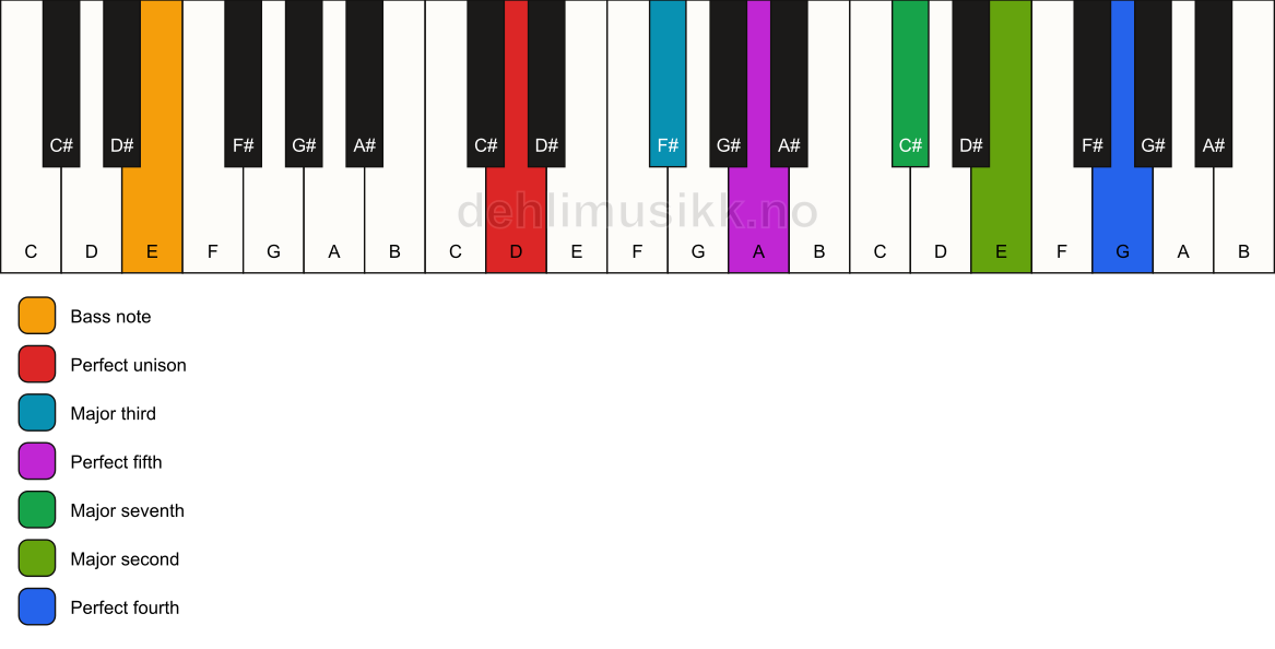 Piano keyboard showing the notes for a D maj11/E chord