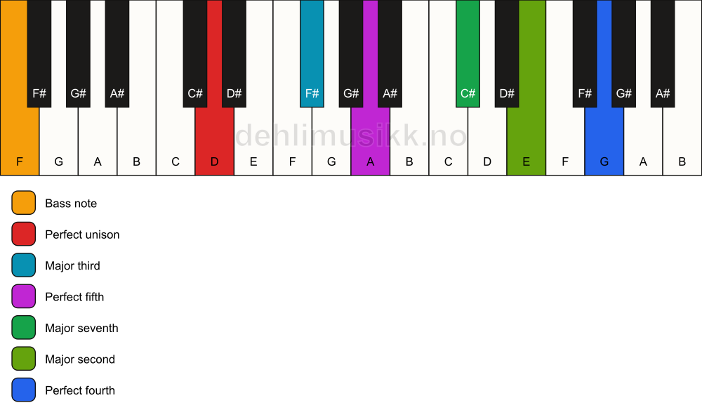 Piano keyboard showing the notes for a D maj11/F chord