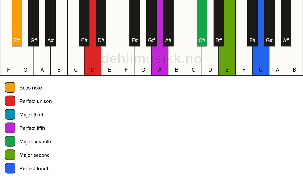 Piano keyboard showing the notes for a D maj11/F# chord