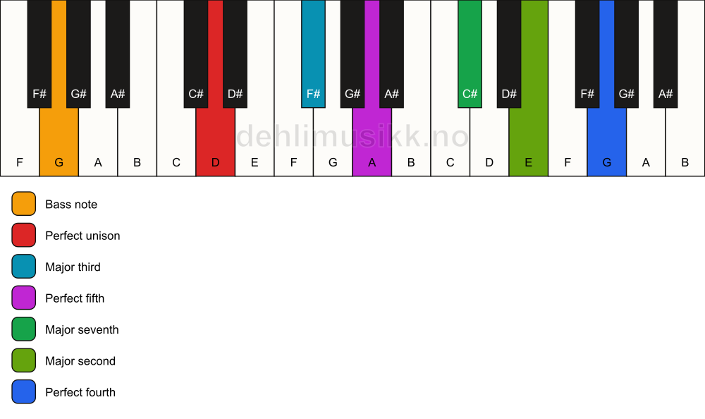 Piano keyboard showing the notes for a D maj11/G chord
