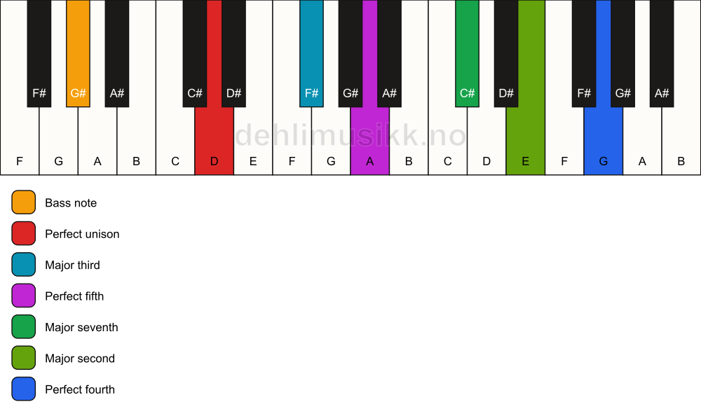 Piano keyboard showing the notes for a D maj11/G# chord