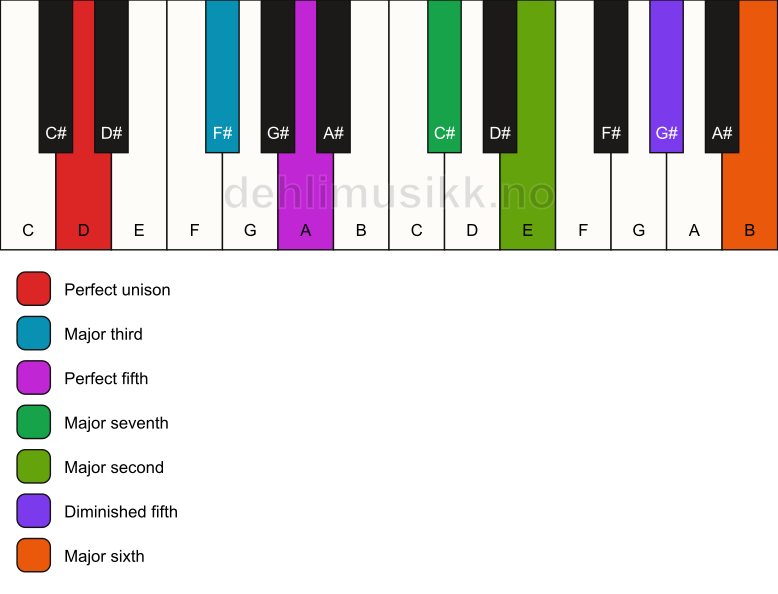 Piano keyboard showing the notes for a D maj13(#11) chord