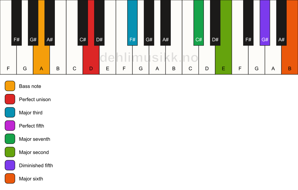 Piano keyboard showing the notes for a D maj13(#11)/A chord