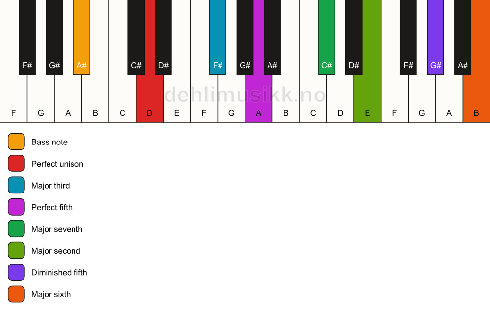 Piano keyboard showing the notes for a D maj13(#11)/A# chord