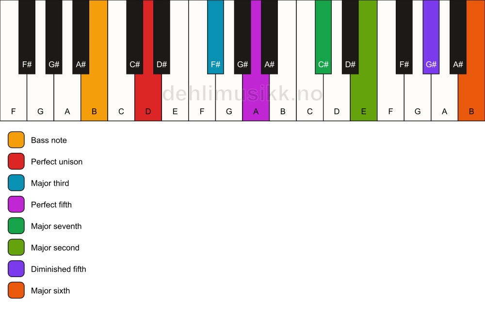 Piano keyboard showing the notes for a D maj13(#11)/B chord
