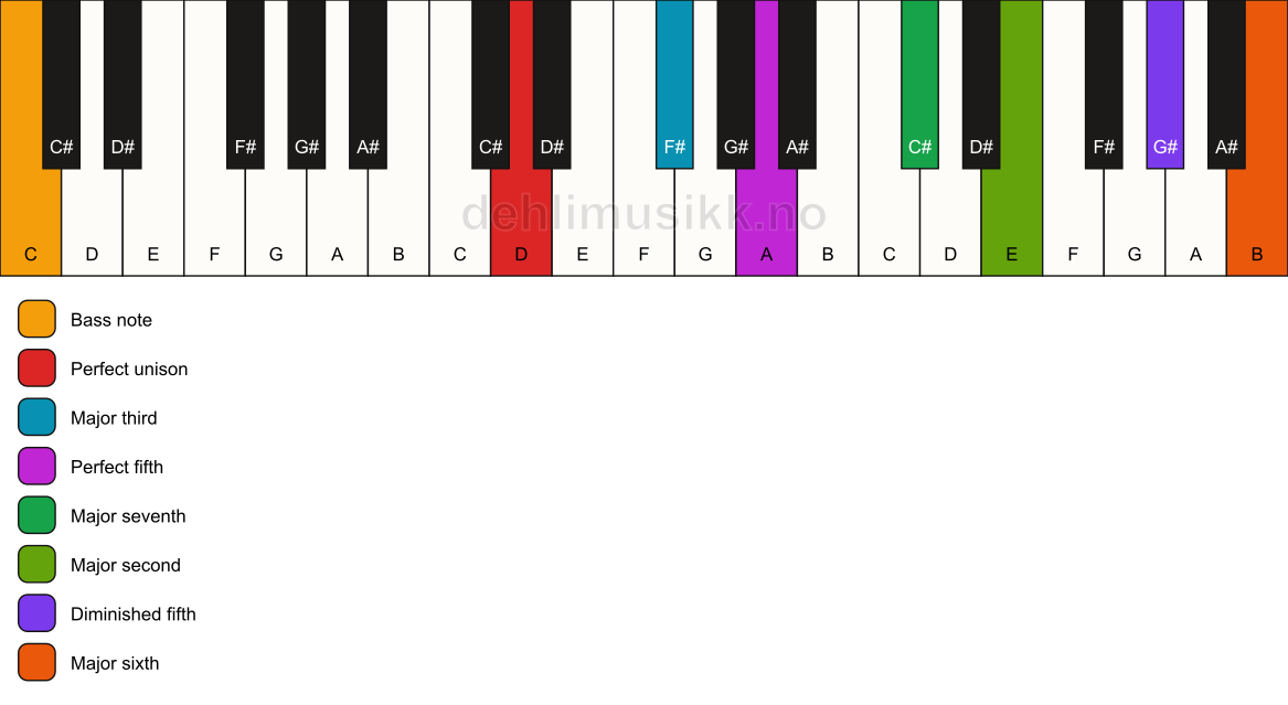 Piano keyboard showing the notes for a D maj13(#11)/C chord