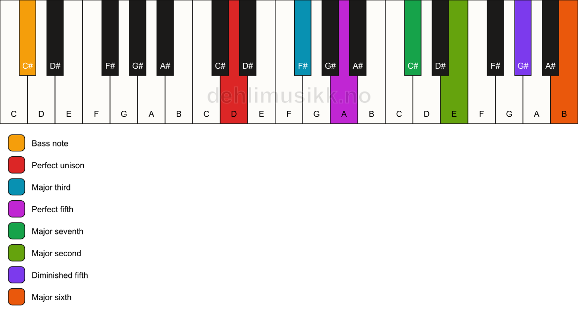 Piano keyboard showing the notes for a D maj13(#11)/C# chord