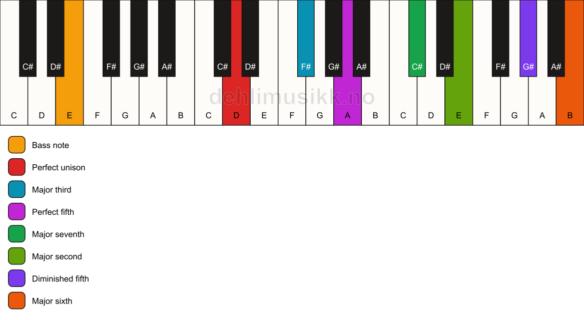 Piano keyboard showing the notes for a D maj13(#11)/E chord