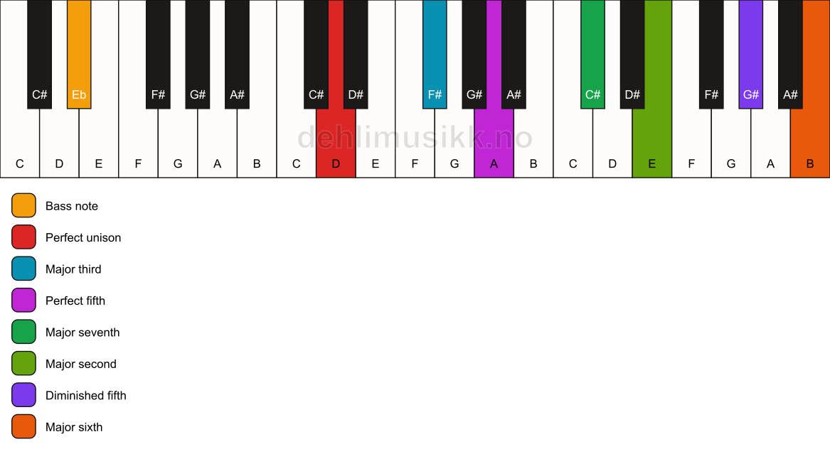 Piano keyboard showing the notes for a D maj13(#11)/Eb chord