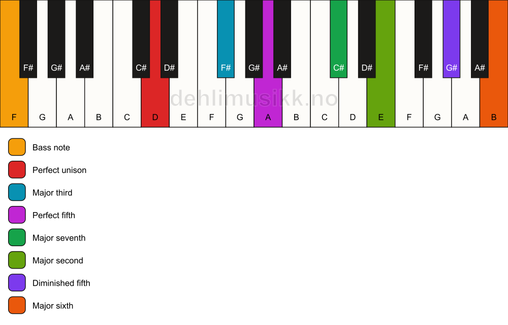 Piano keyboard showing the notes for a D maj13(#11)/F chord