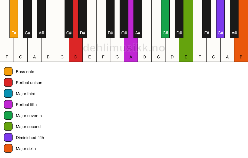 Piano keyboard showing the notes for a D maj13(#11)/F# chord