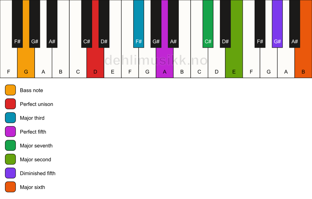 Piano keyboard showing the notes for a D maj13(#11)/G chord